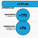 Illustration for article titled Infographics: Every NFL Offenses Production, Visualized By Position